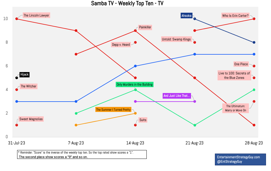 Samba TV partners with Disney: Here's what it means