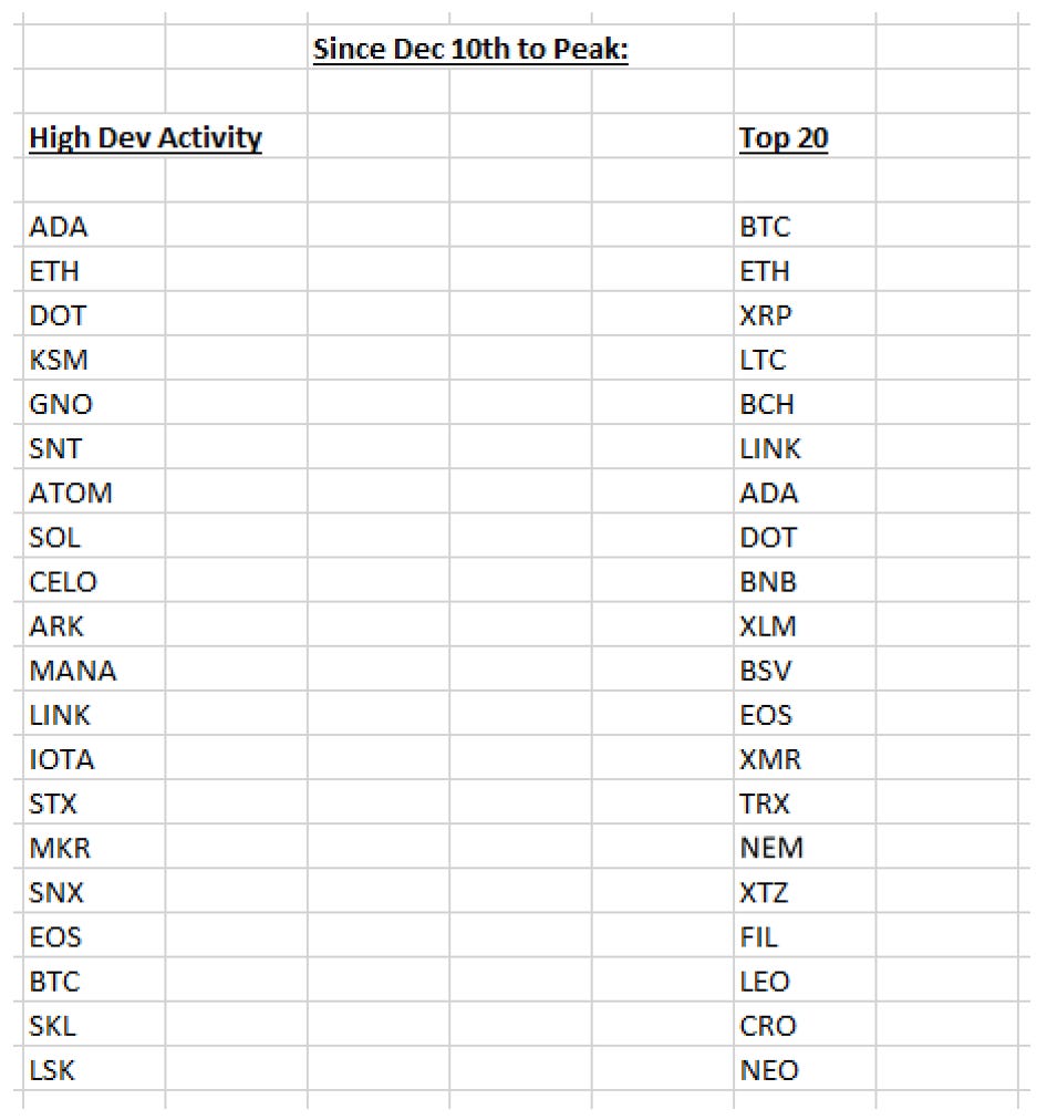 Decoding Altcoin Performance: A Deep Dive into Developer Data