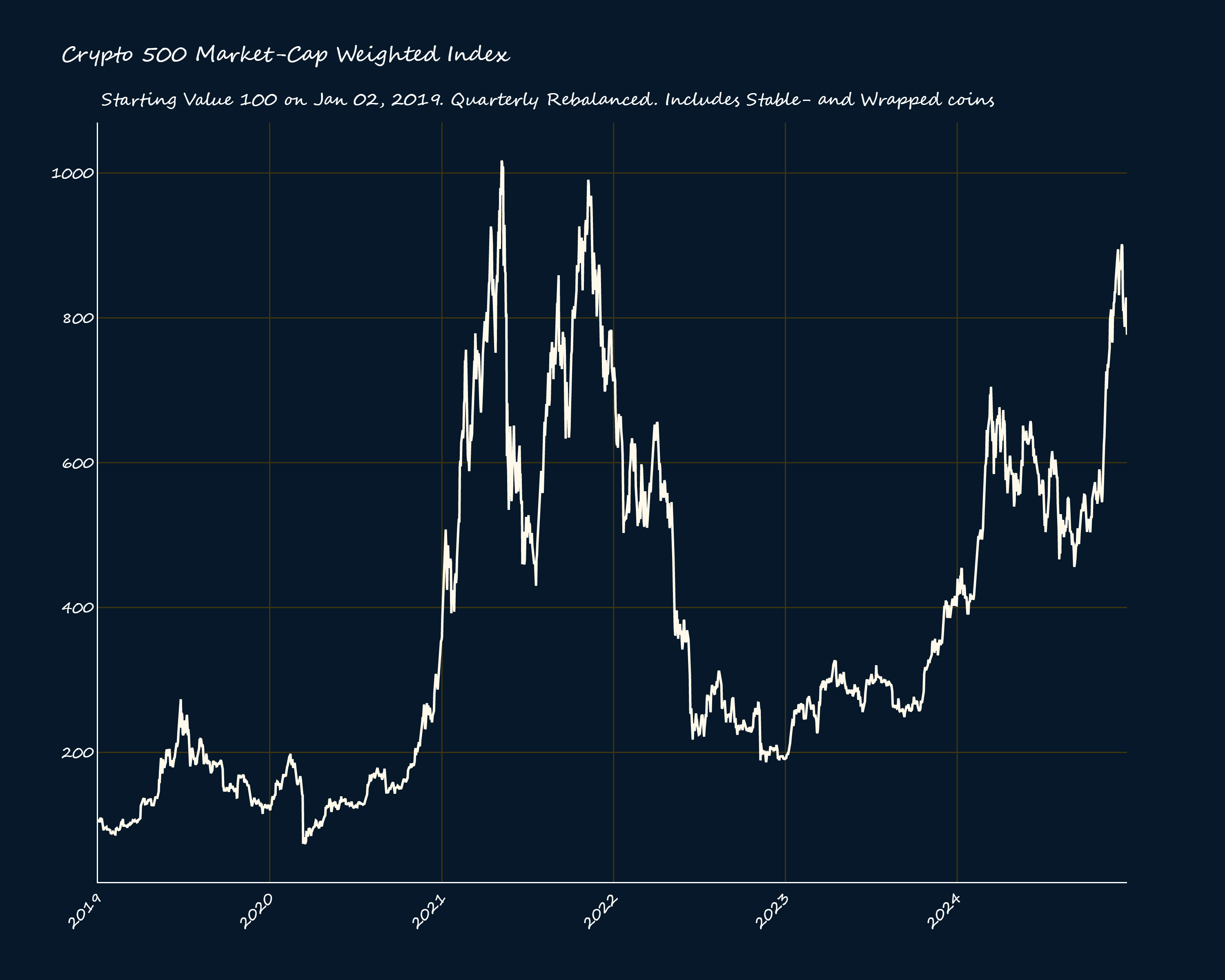 2024 Proved Why We Need A De-Facto Crypto Index