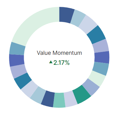 Value Momentum Pie