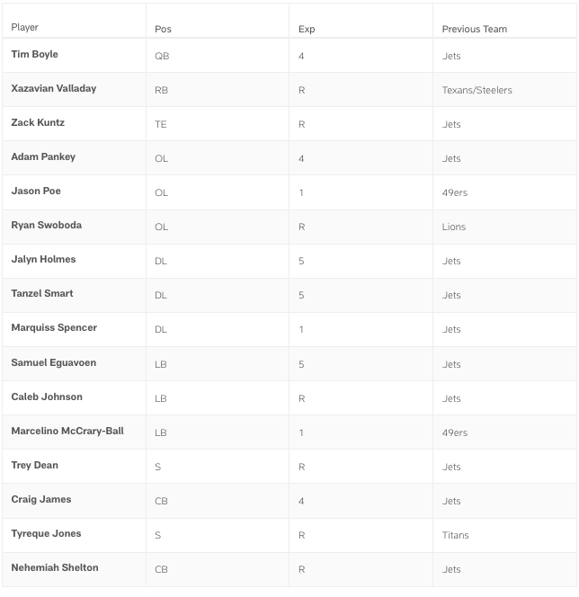 2022 New York Jets Practice Squad