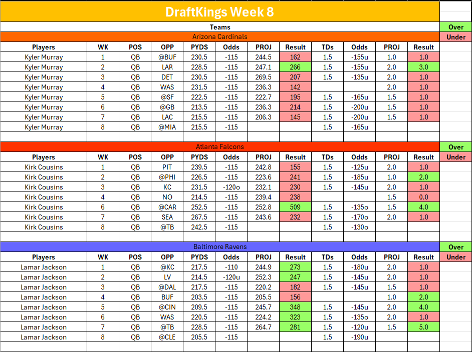 2024 DraftKings Quarterback Player Props Week 8 2024-draftkings-quarterback-player-props-week-8