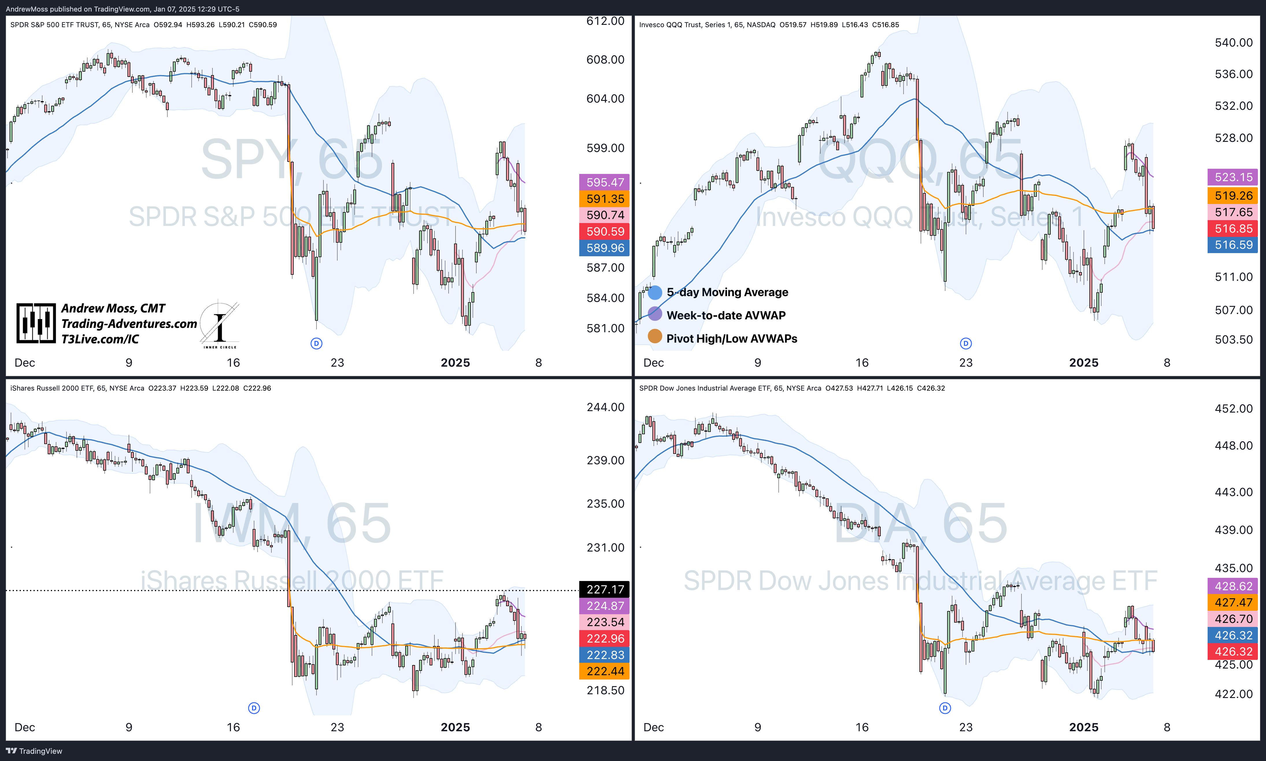 Market Update - By Andrew Moss, Cmt - Trading Adventures