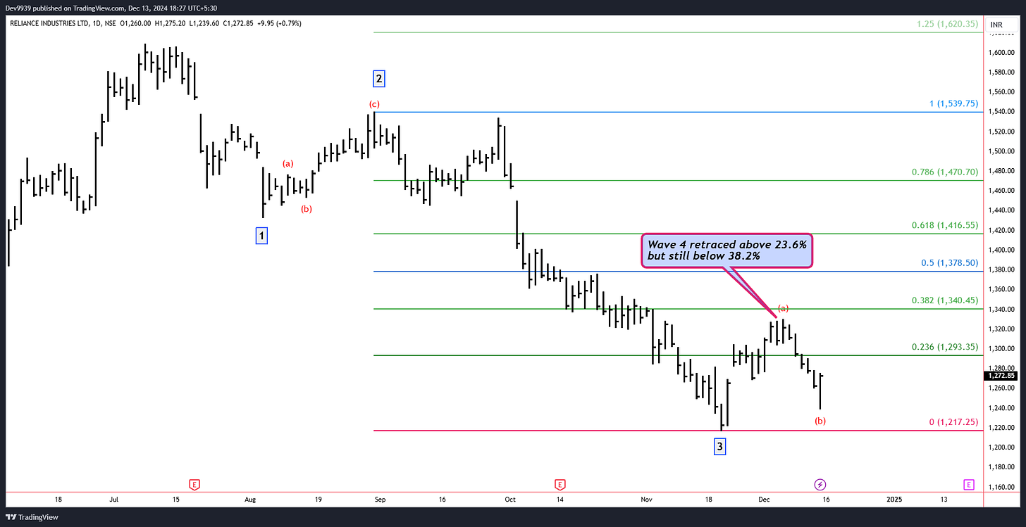 Reliance Elliott Wave Analysis By Dev Waves Of Wealth