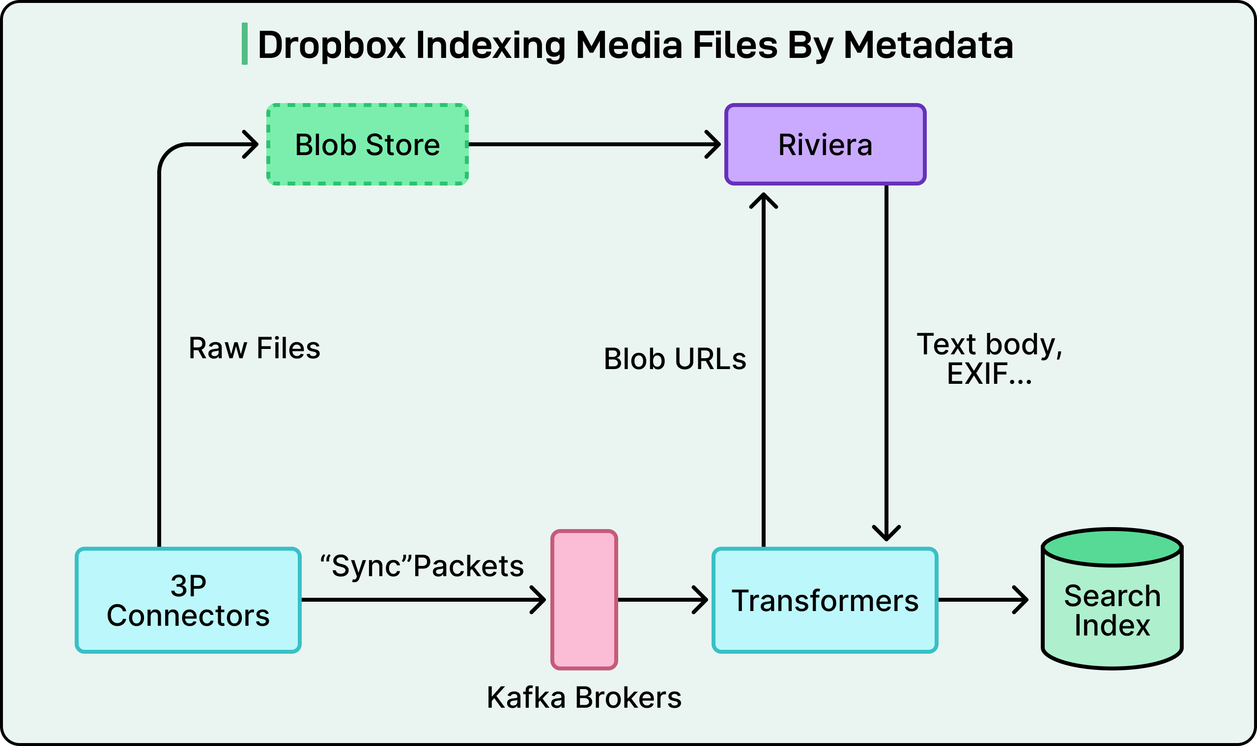 Indexing Pipeline