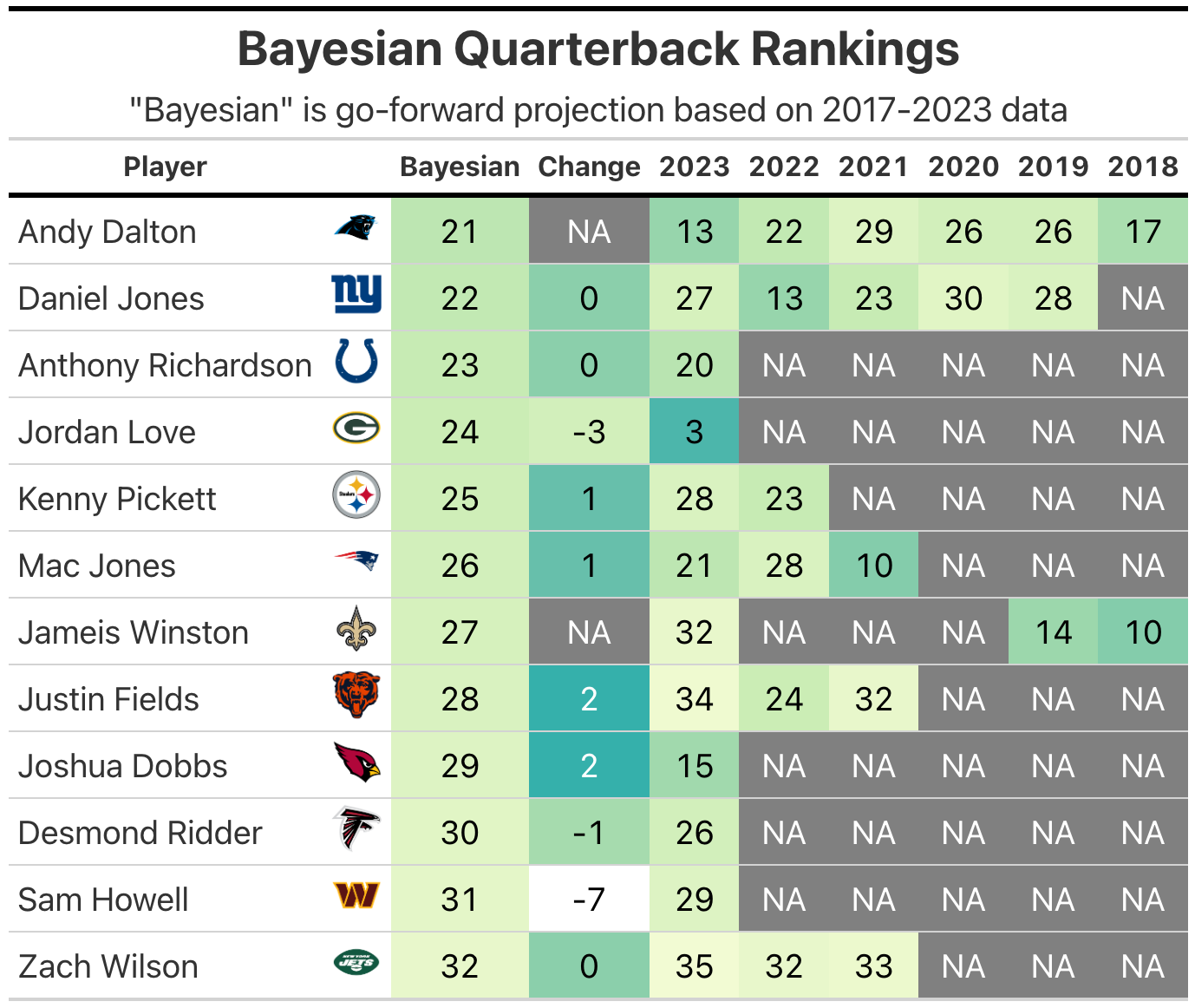 2020 NFL QB Rankings: Using Bayesian Updating to rank all 32