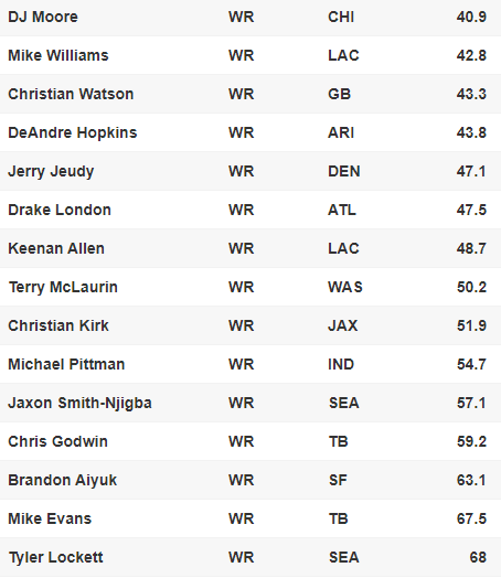 Fantasy Rankings vs. Underdog ADP. Identifying Values and Fades.