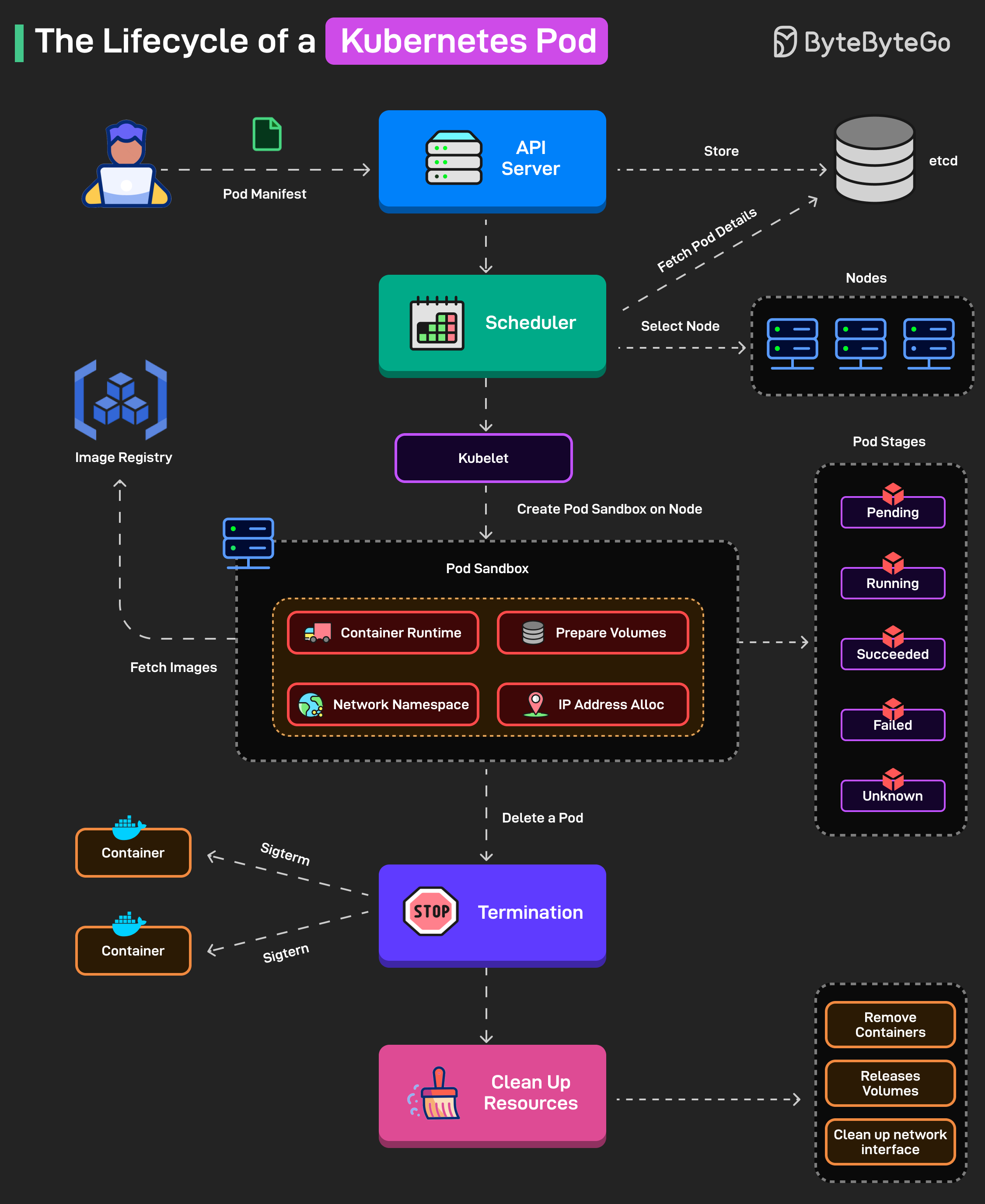 Kubernetes Pod Lifecycle