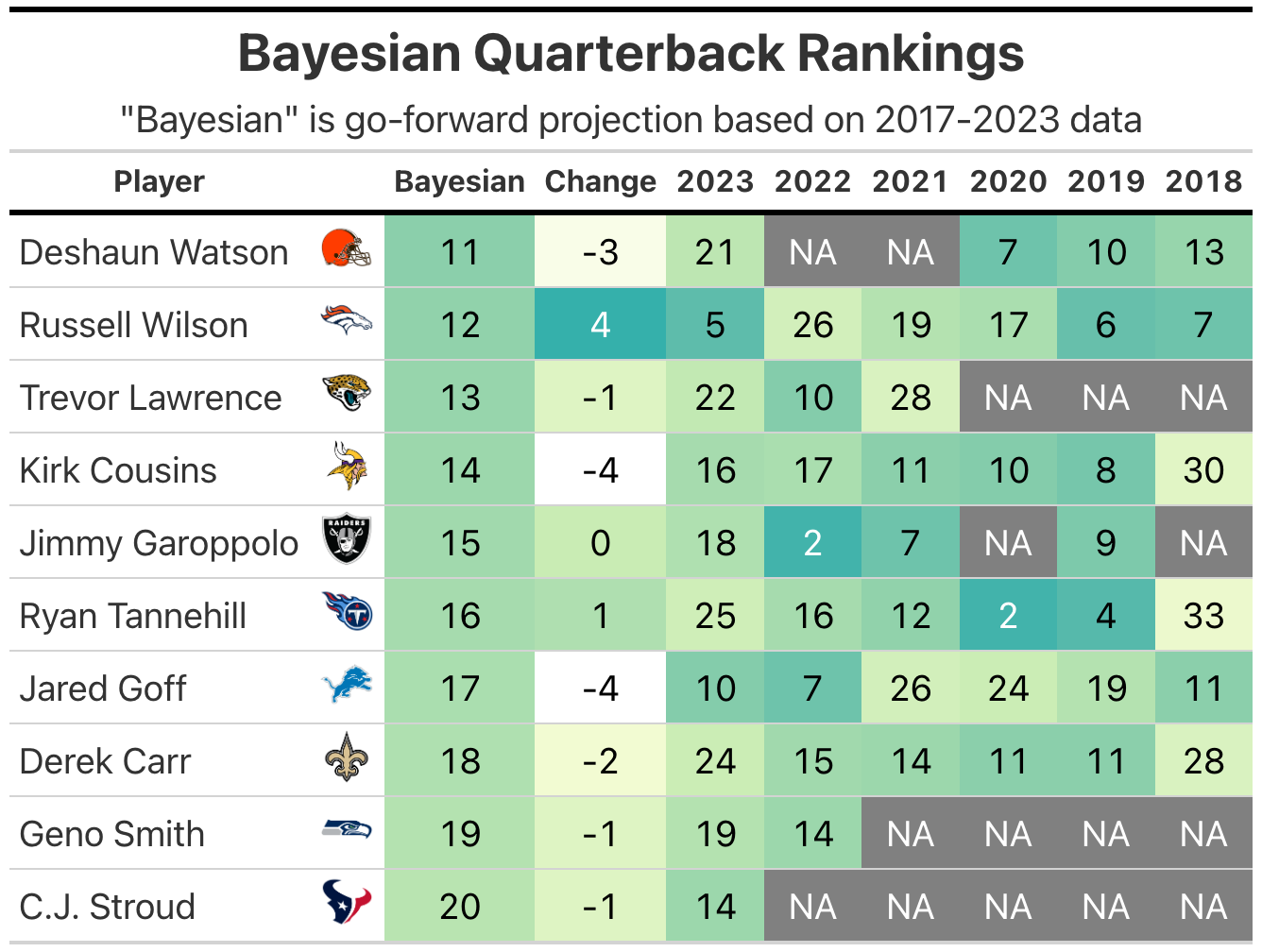 Week 2 Bayesian Quarterback Rankings - by Kevin Cole