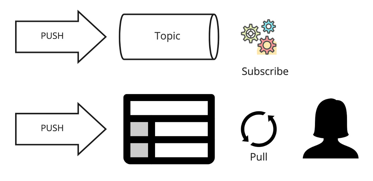 Database vs Stream Processing - What it means for the Future of