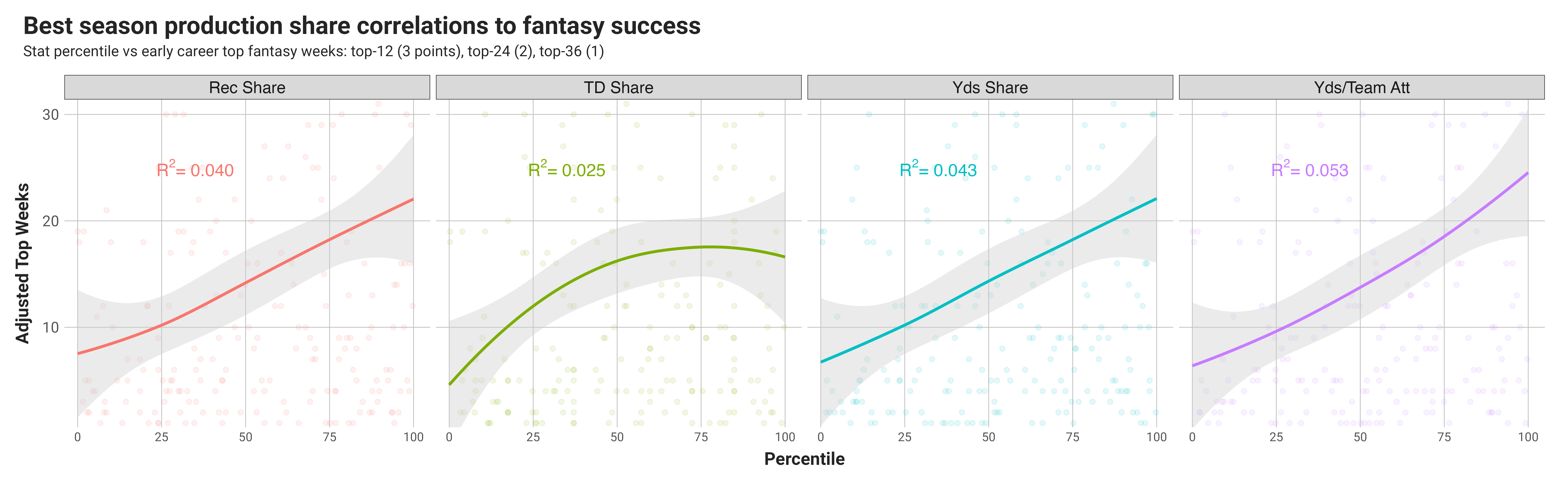 What Our New Metric Can Tell Us About The Best Wide Receivers In