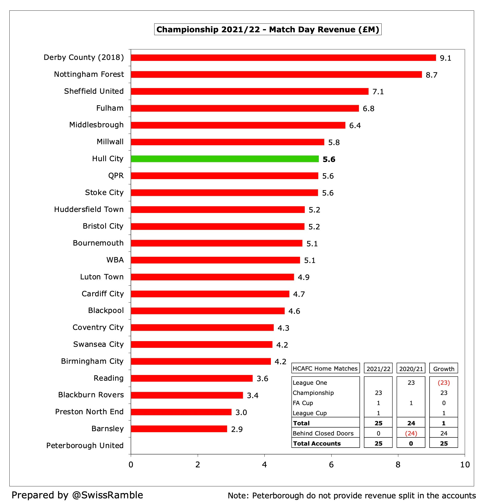 Hull City Finances 2021/22 - The Swiss Ramble