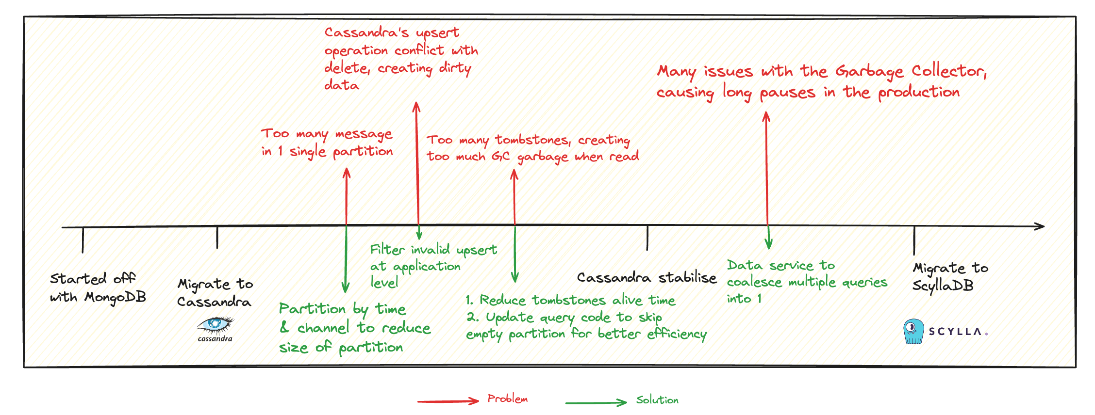 Discord&rsquo;s Database Evolution: Scaling to Handle Trillions of Messages