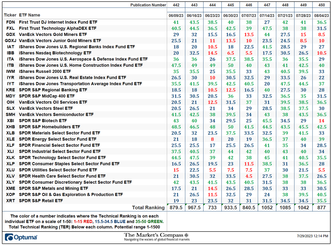 The Market's Compass US Index and Sector ETF Study