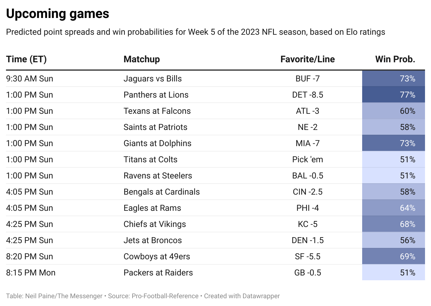 Fantasy football projections: Incorporating Elo ratings into