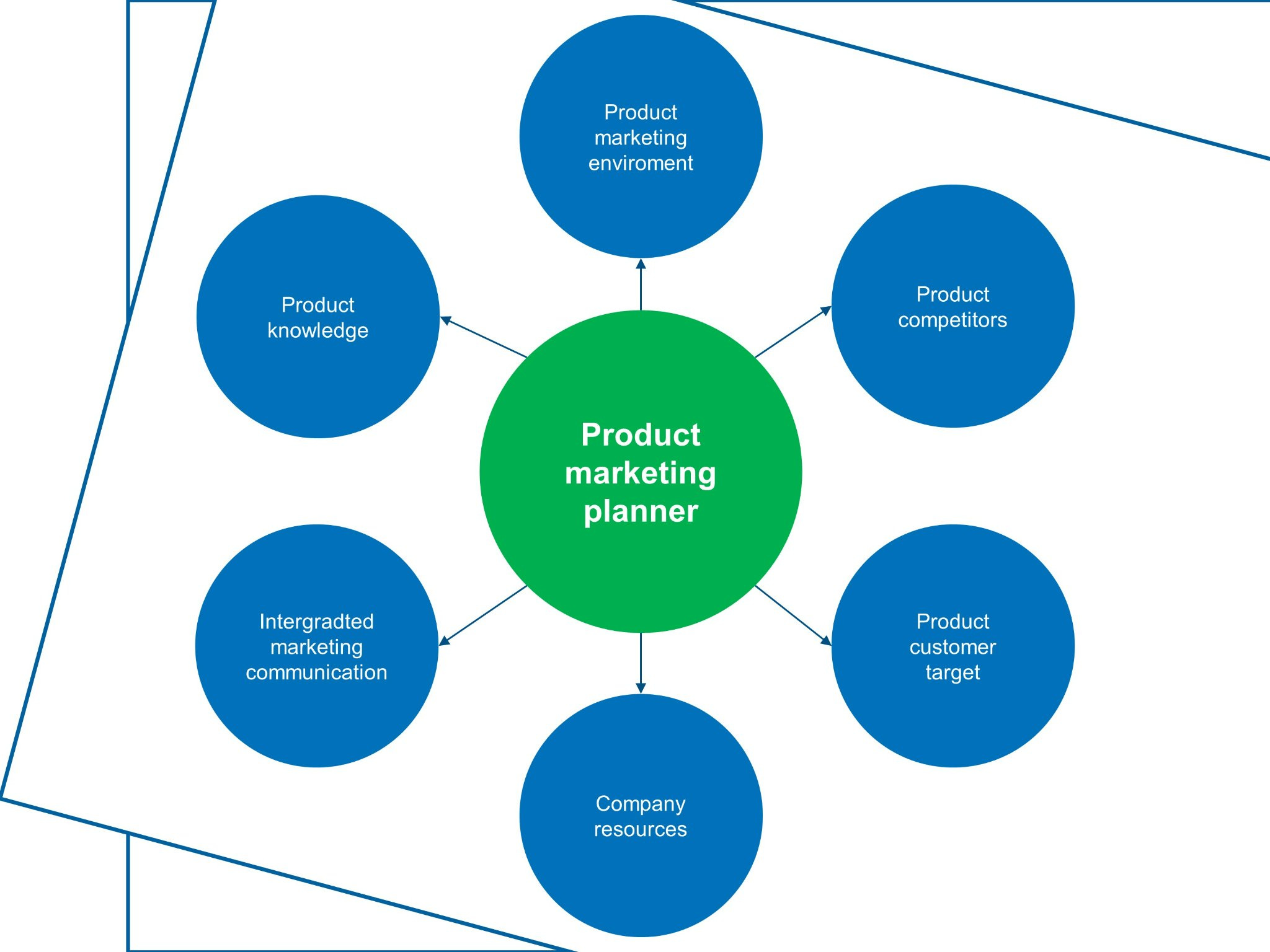 4. Các công cụ hỗ trợ Marketing Planner