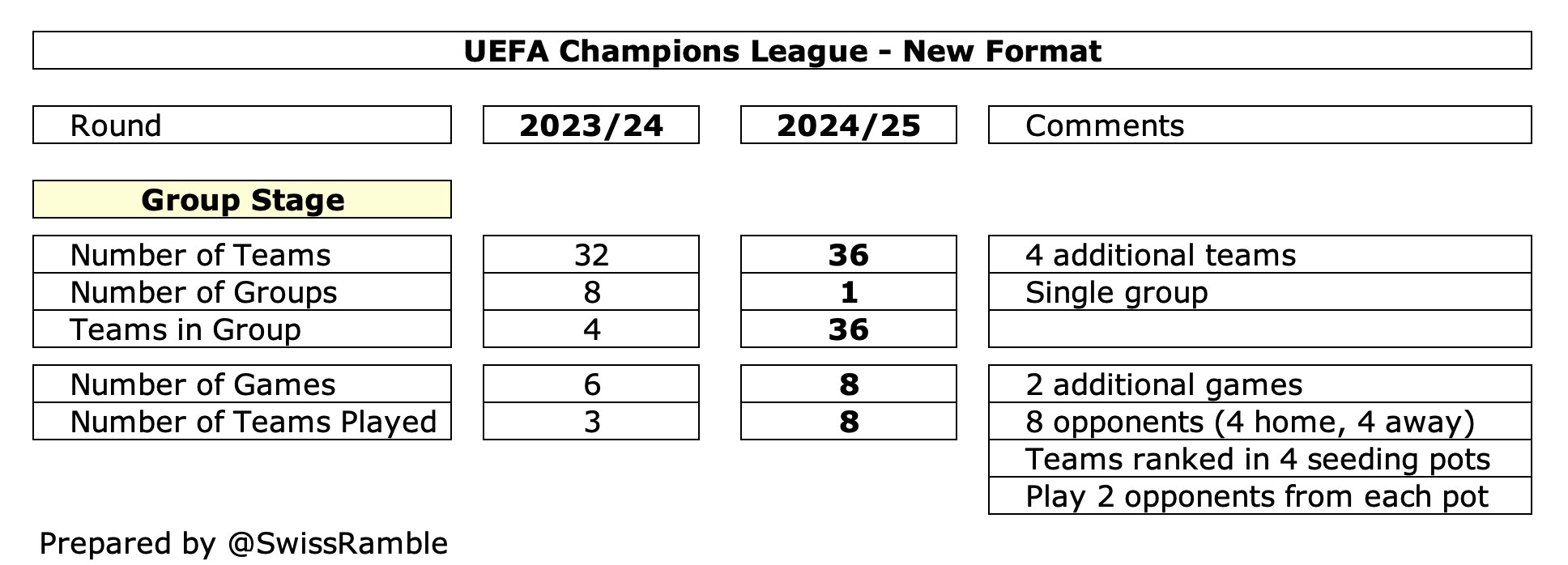 New Champions League format from 2024/2025🆙 Descubra a ação do jogo