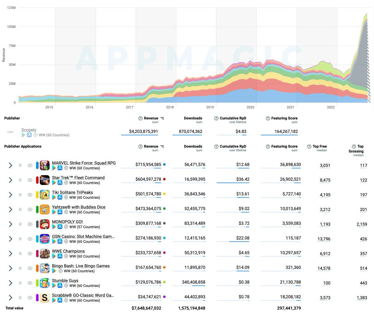 Roblox reached $7B in user spending — AppMagic