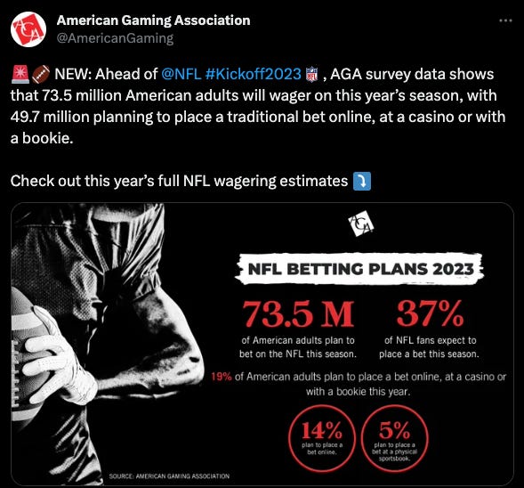 NFL betting: Over 73 million adults expected to place wagers during 2023  season