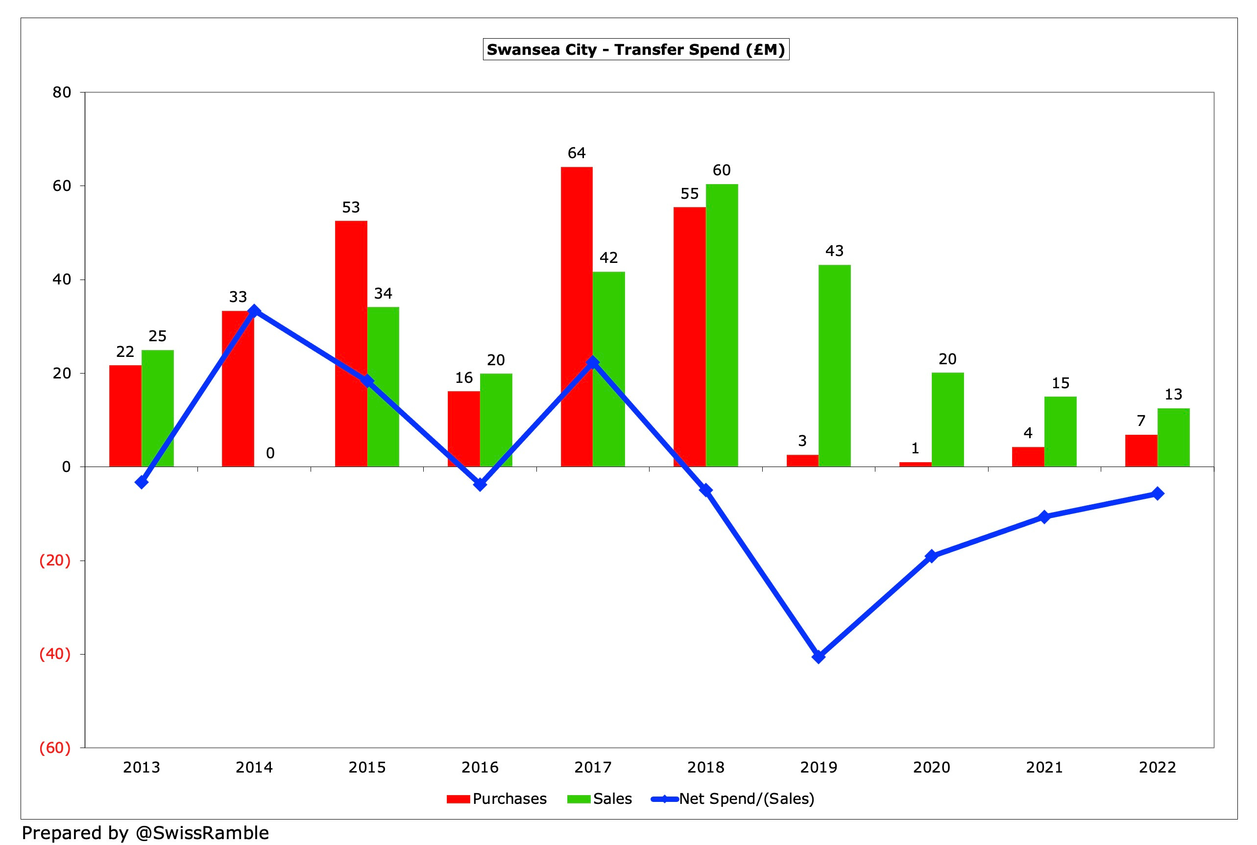 Cardiff City Finances 2021/22 - The Swiss Ramble