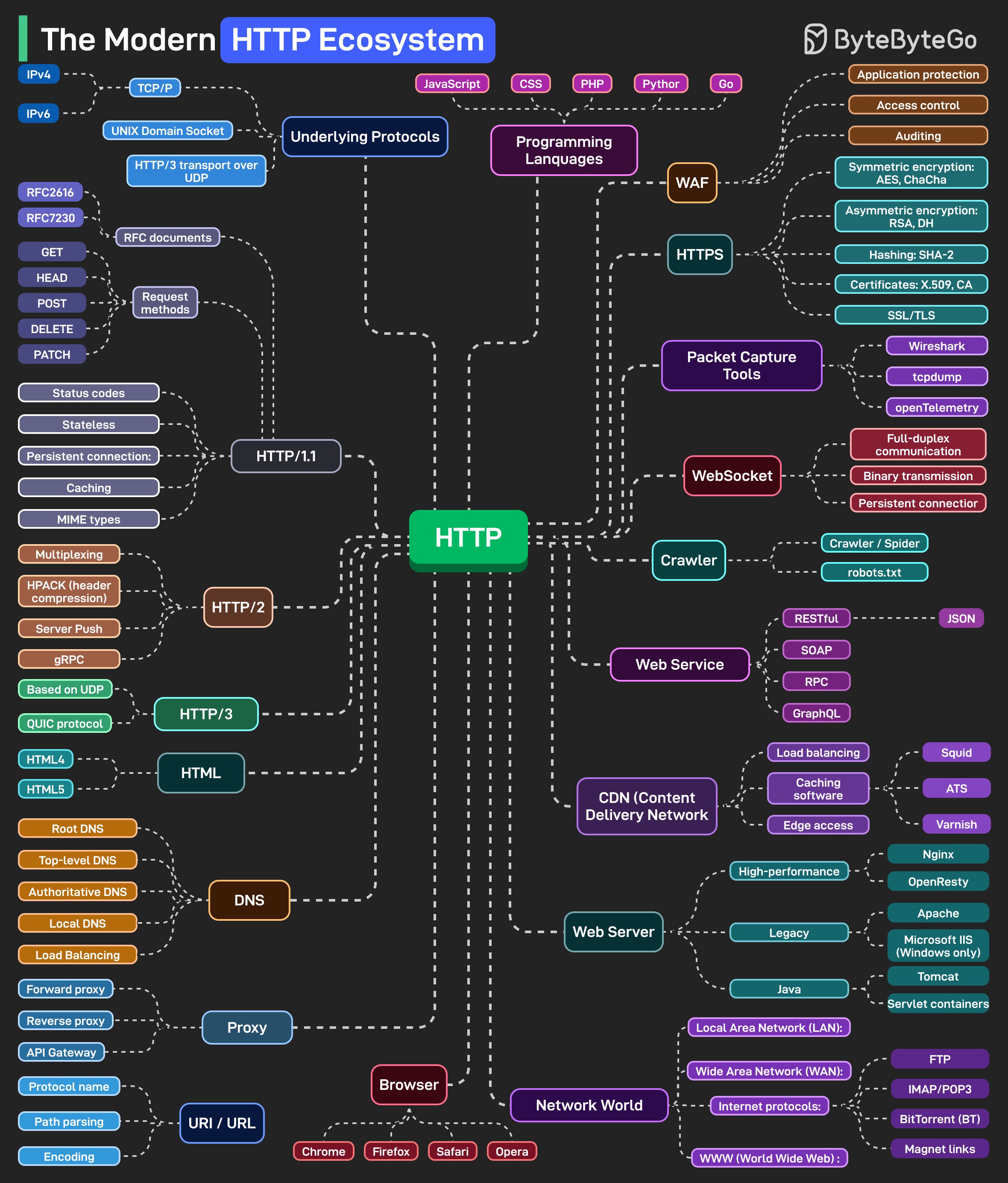 HTTP Mindmap