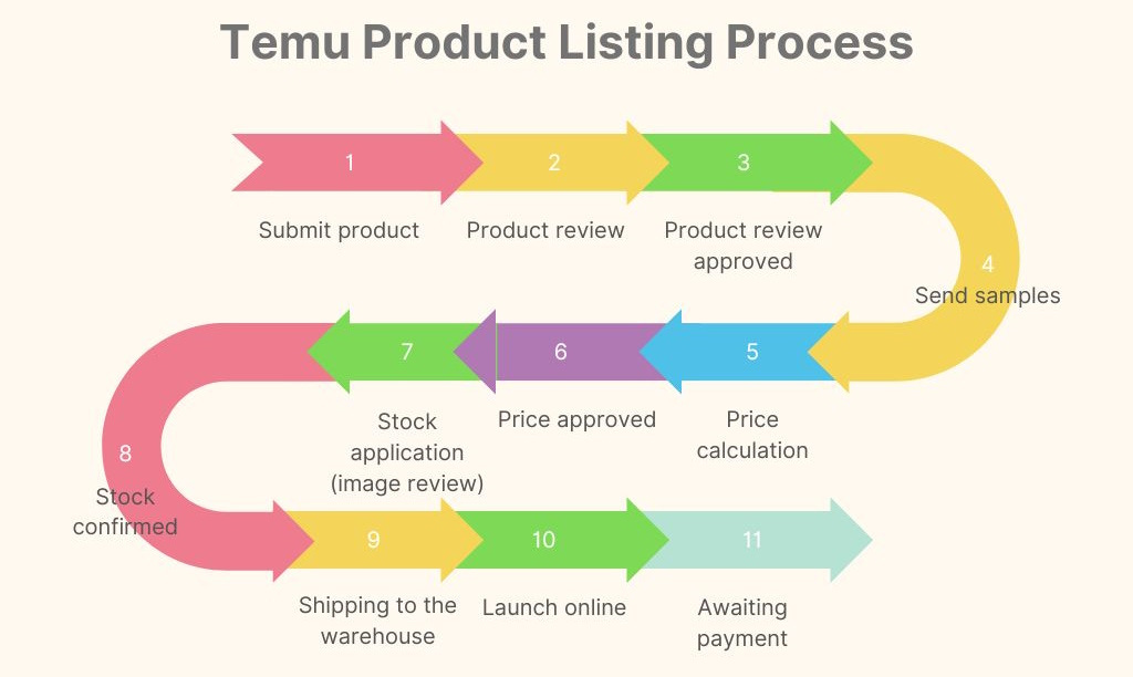 Temu: from $0 to $3 billion in 10 months