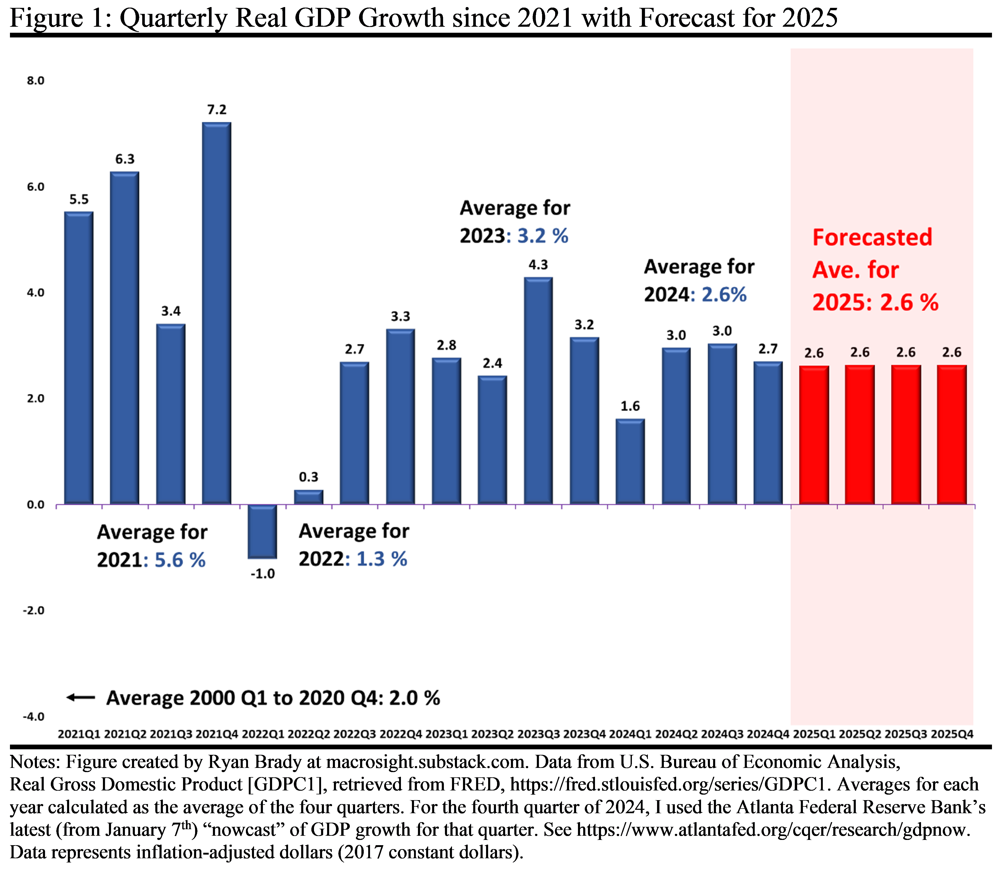 A 2025 Forecast by Ryan Brady Macrosight