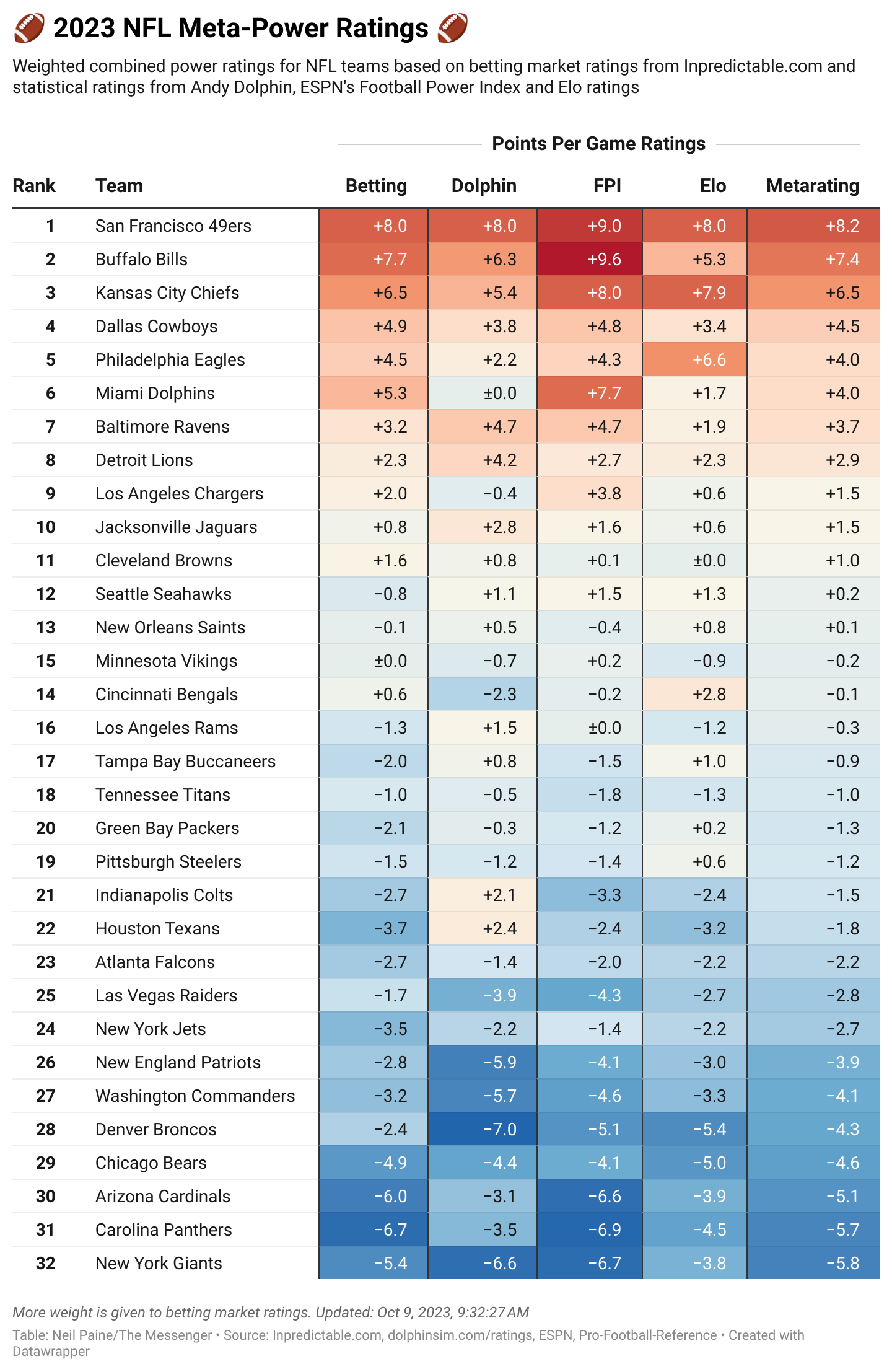 NFL Betting 2023: Market-implied power rankings and ELO strength of  schedule, NFL and NCAA Betting Picks