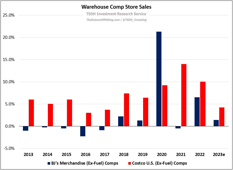 BJ's Wholesale Clubs Competes Based on Sheer Supply Chain Efficiency -  Logistics Viewpoints
