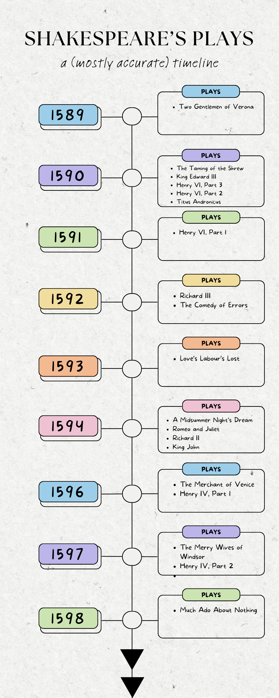 Chronology of Shakespeare's plays - Wikipedia