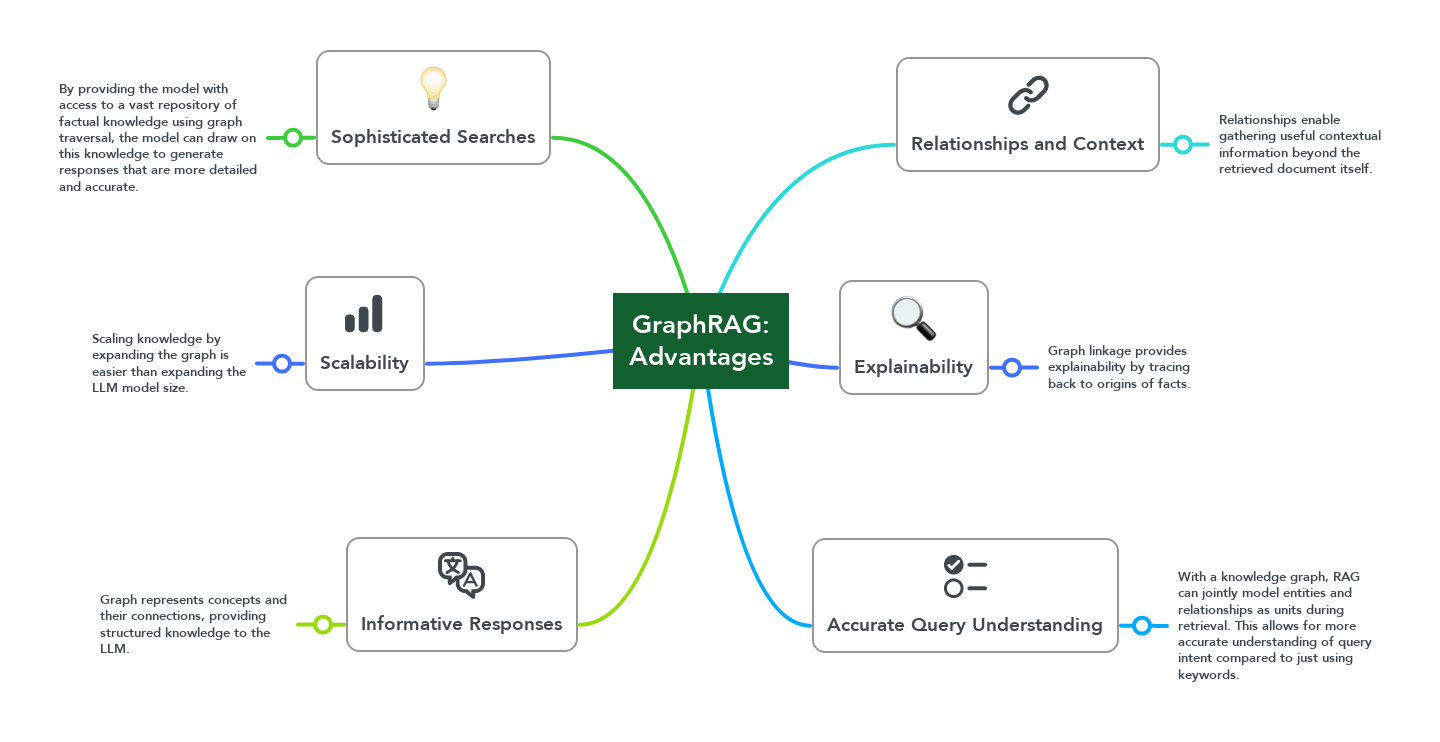 GraphRAG: Design Patterns, Challenges, Recommendations