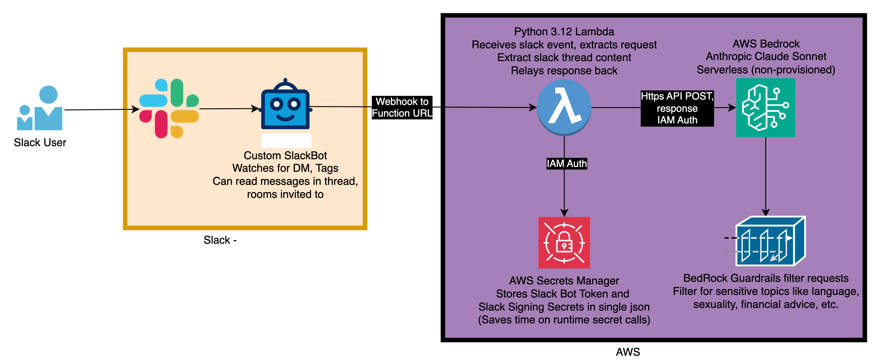 🔥Let&rsquo;s Do DevOps: Building a Slack Bot with AI Capabilities 