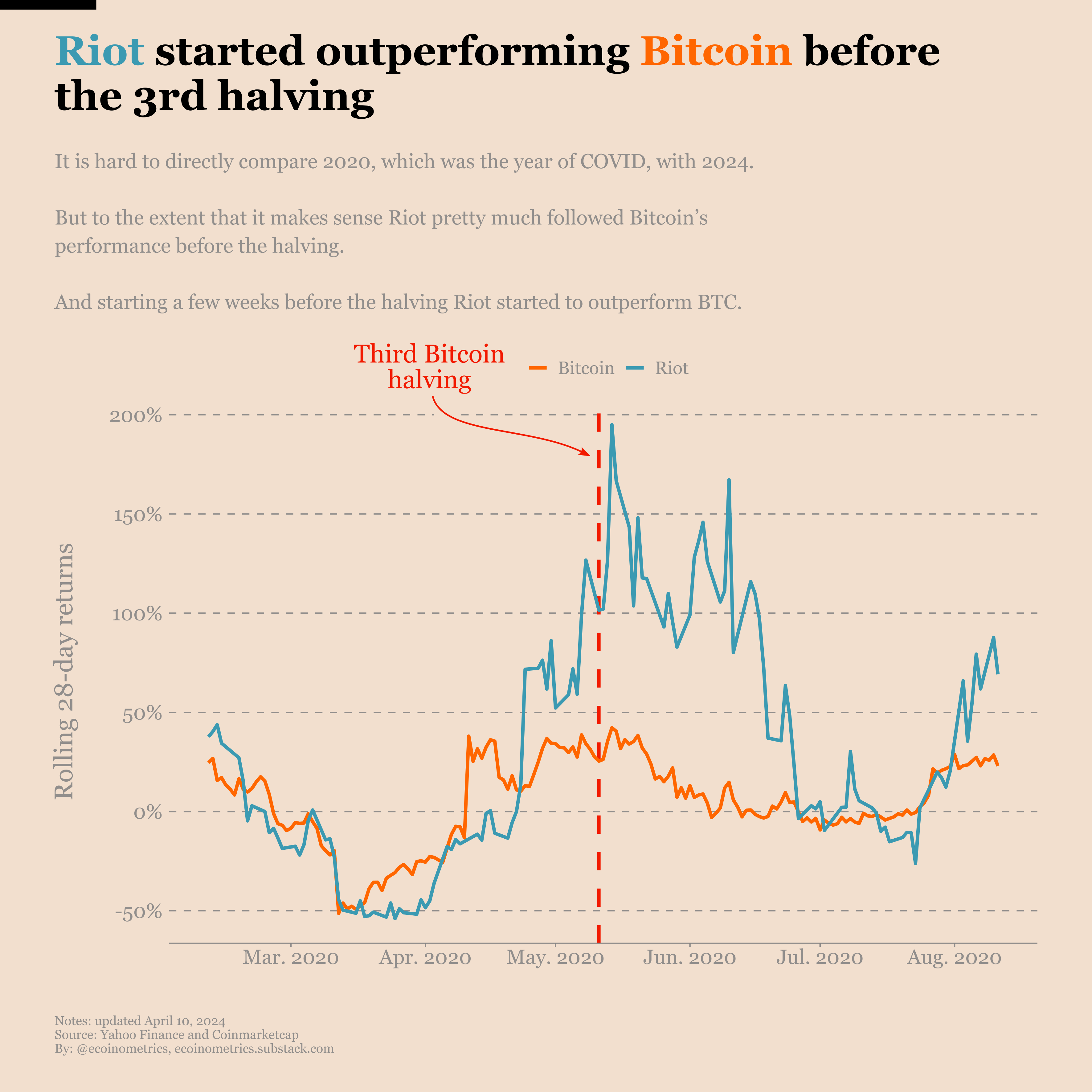 Miners weakness before the Bitcoin halving
