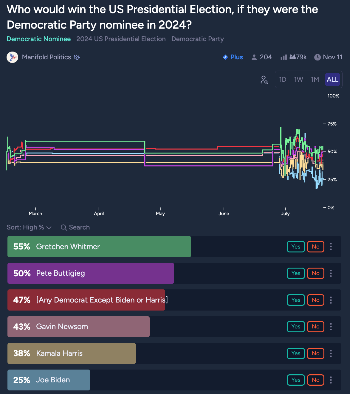 What are the odds? Newsom scoring well in bets on 2024 race verloop.io