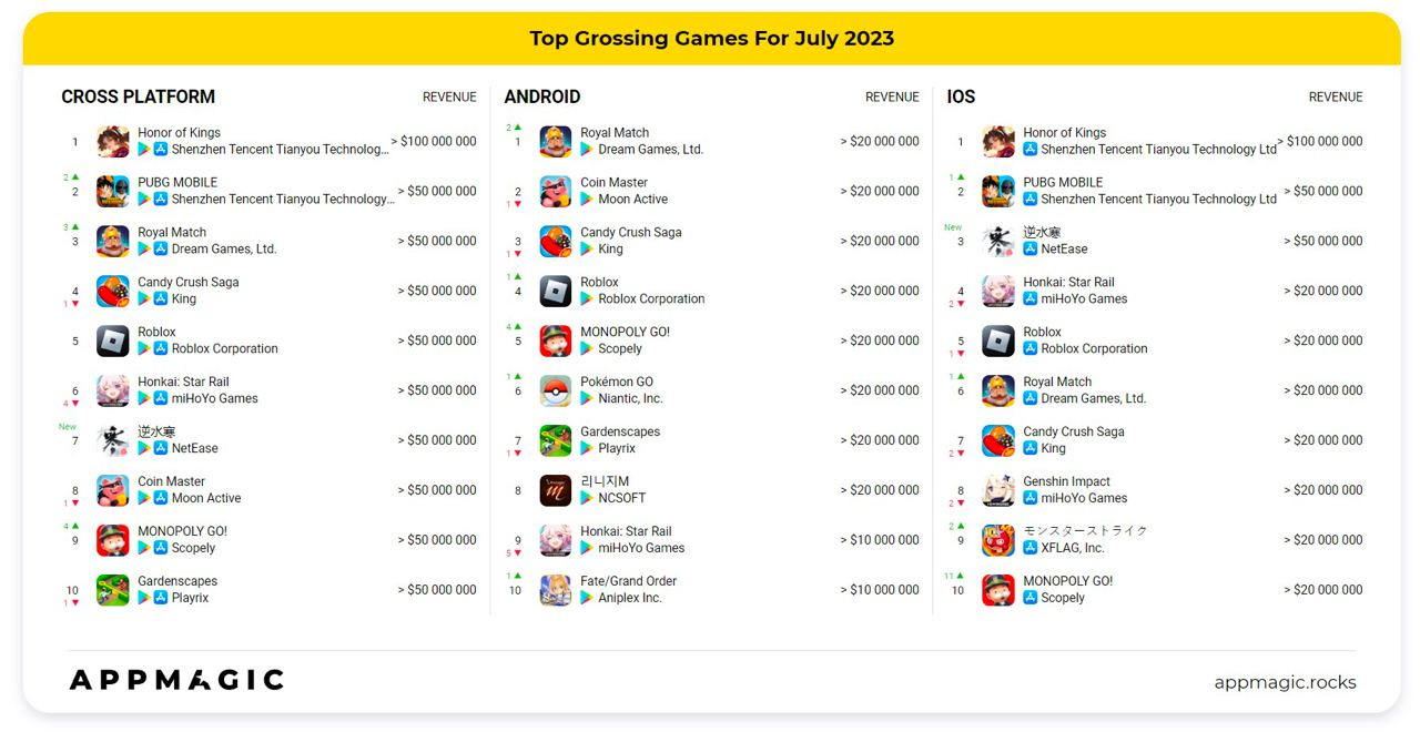 Top Grossing Mobile Games Worldwide for February 2022