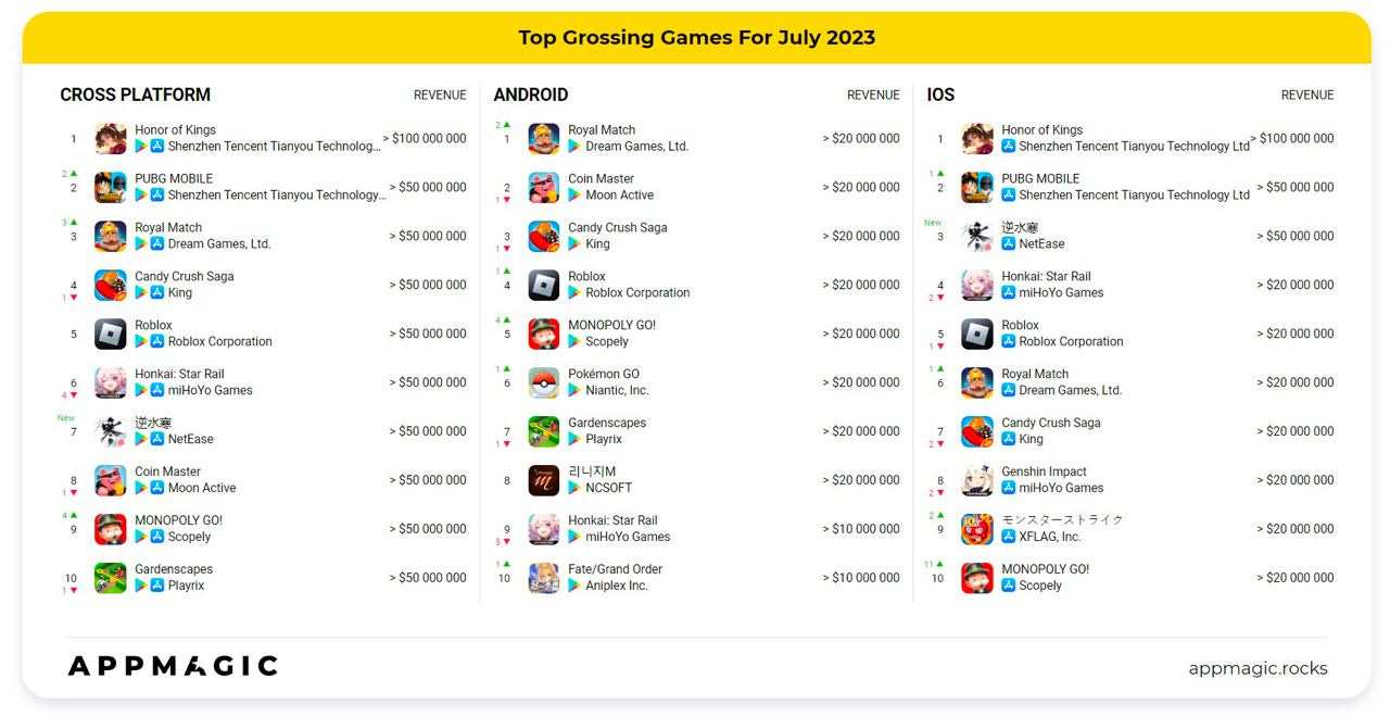 AppMagic: the most downloaded and highest-grossing mobile games of August  2023