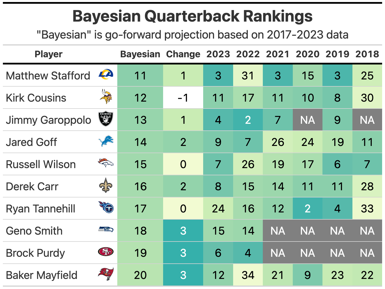 Week 3 Bayesian Quarterback Rankings - by Kevin Cole