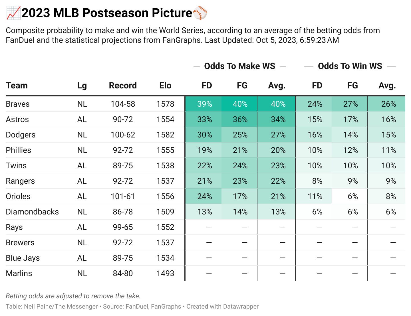 MLB Playoff Odds 2023 - Postseason Odds for Every Game