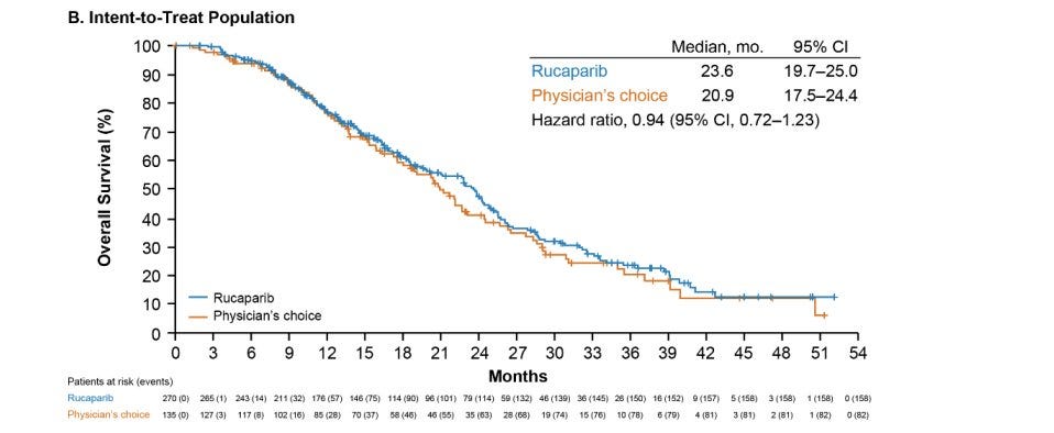 Rucaparib or Physician's Choice in Metastatic Prostate Cancer