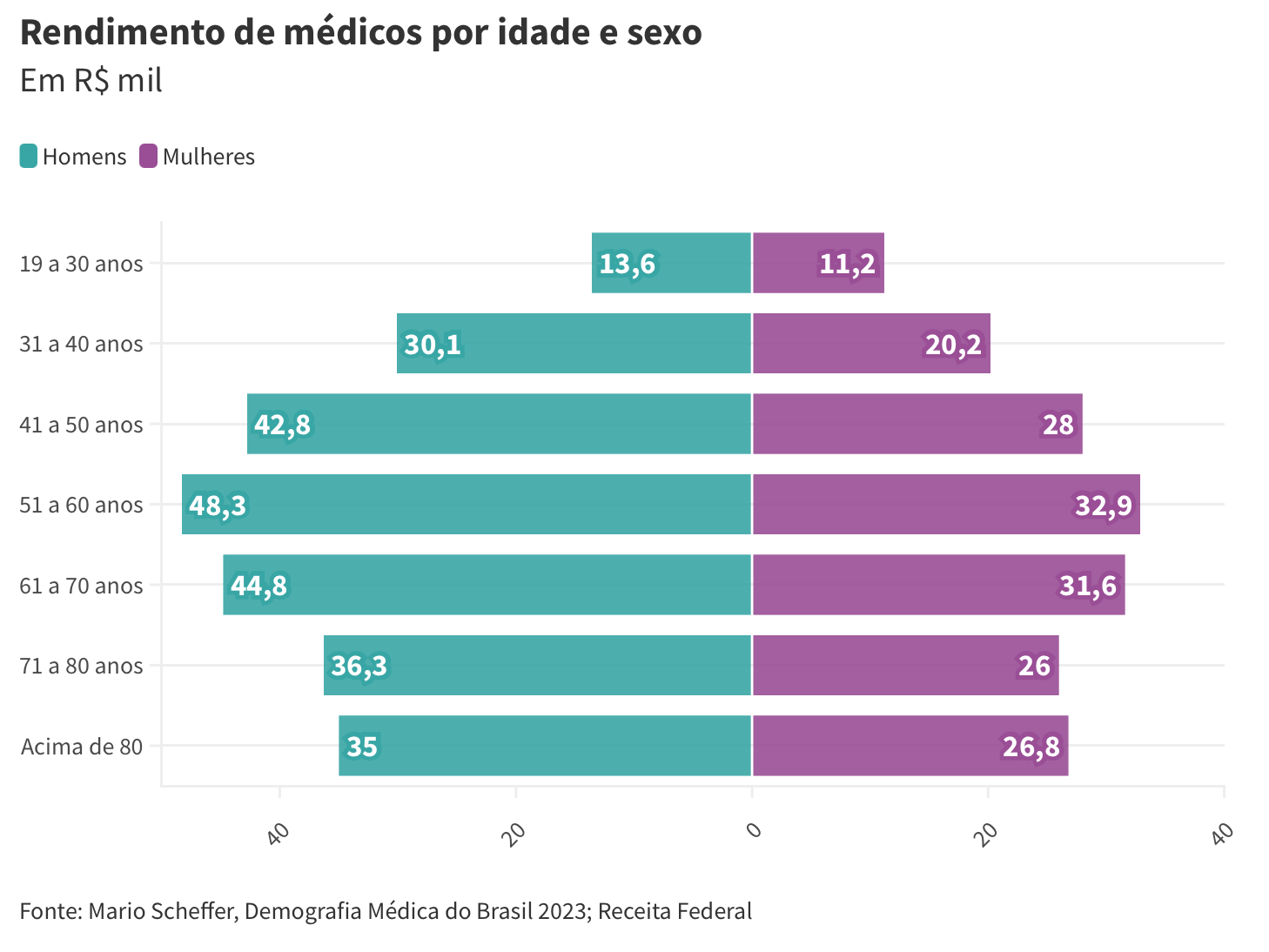 Como os médicos ganham mais do que a renda média nos Estados