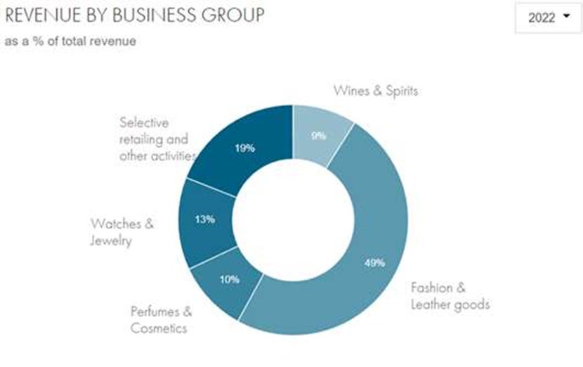 LVMH Selective Distribution division posts +5% growth in first