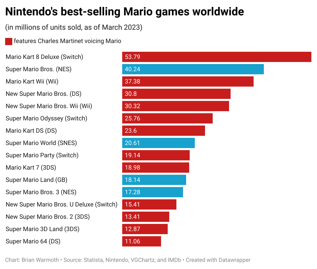 List of best-selling Mario games, Nintendo