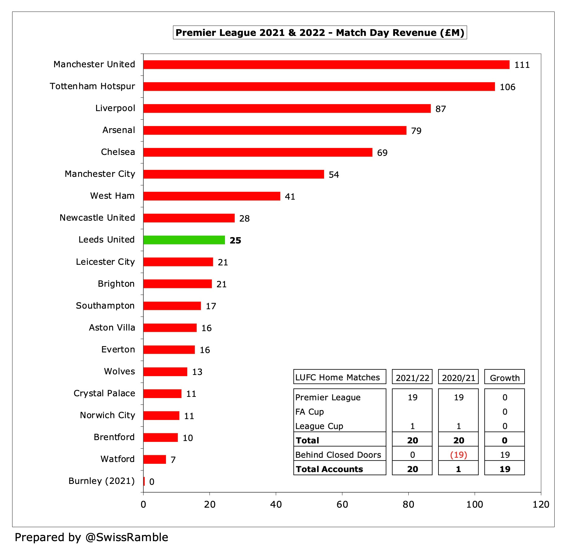 WAFLL - Leeds United Season Statistics 2011-12