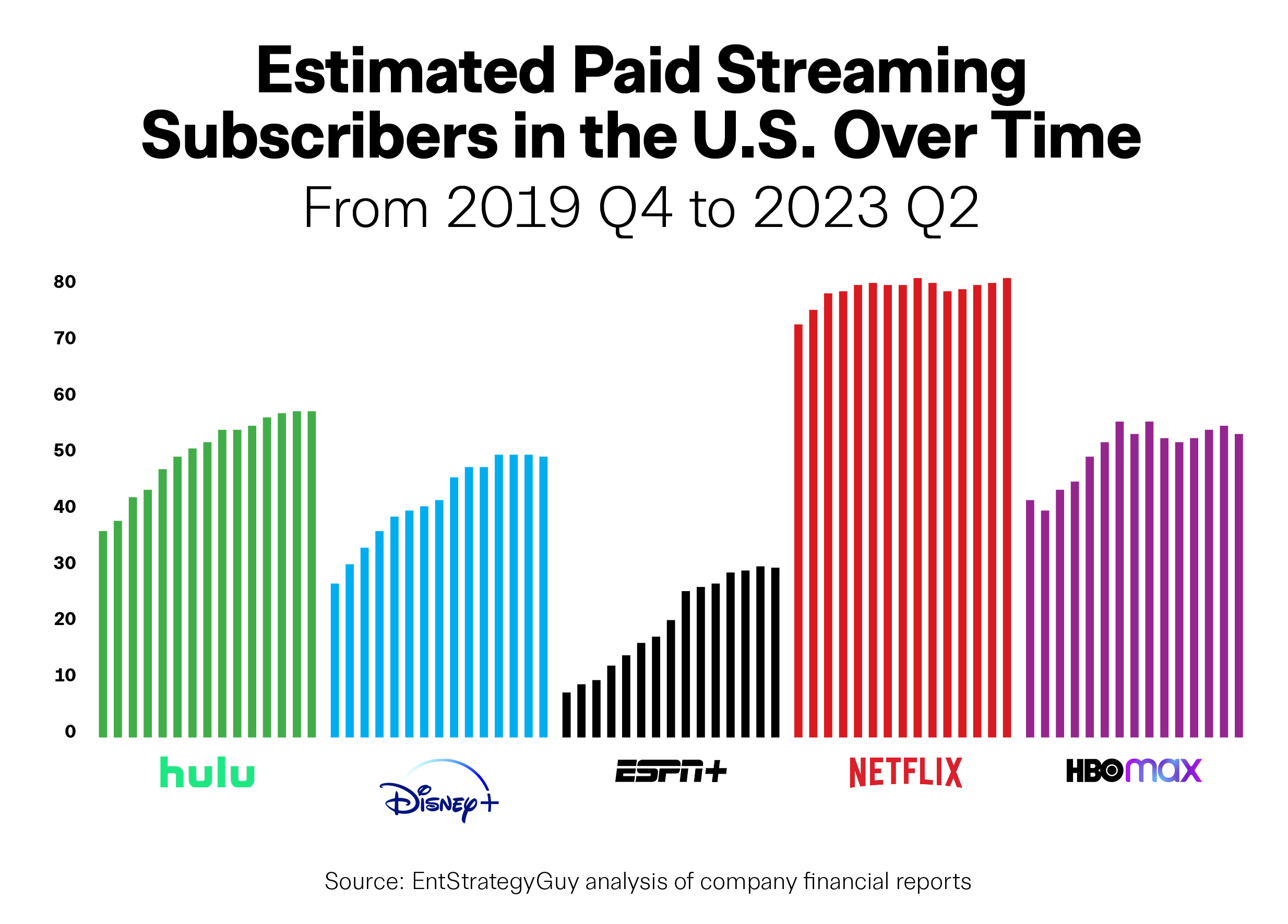 How the Major Streamers Stack Up Right Now in Subscribers and Revenue