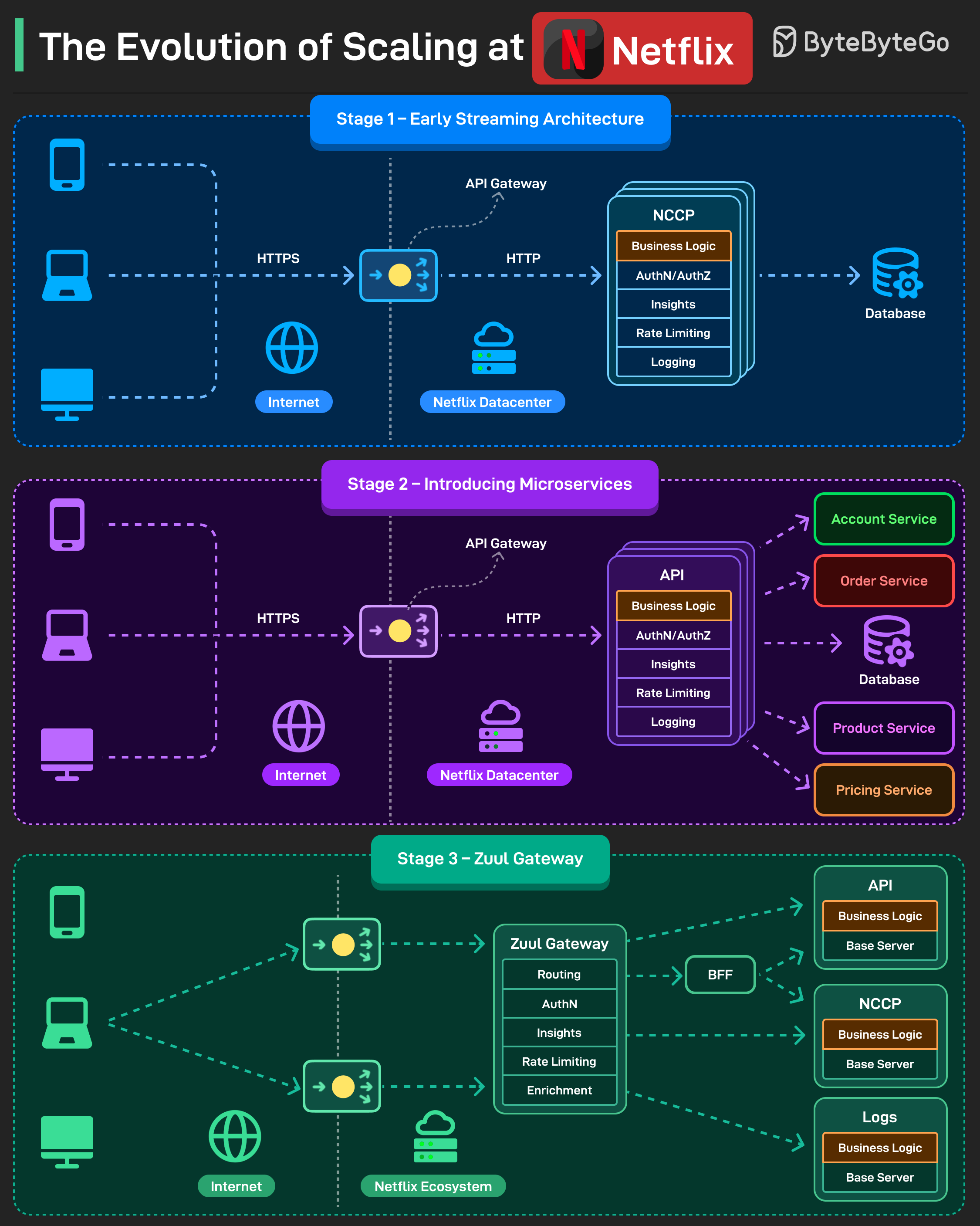 Netflix Scaling Evolution
