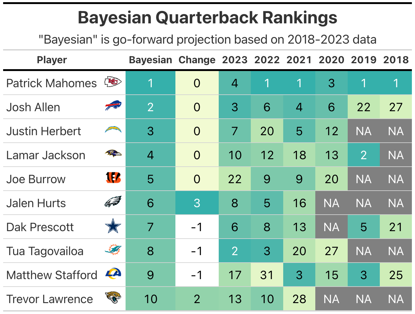 NFL Quarterback Rankings Week 9: Joe Burrow Rises, Brock Purdy