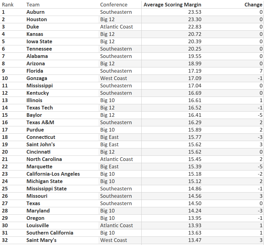 NCAA Men's Basketball Rankings Update January 20, 2025