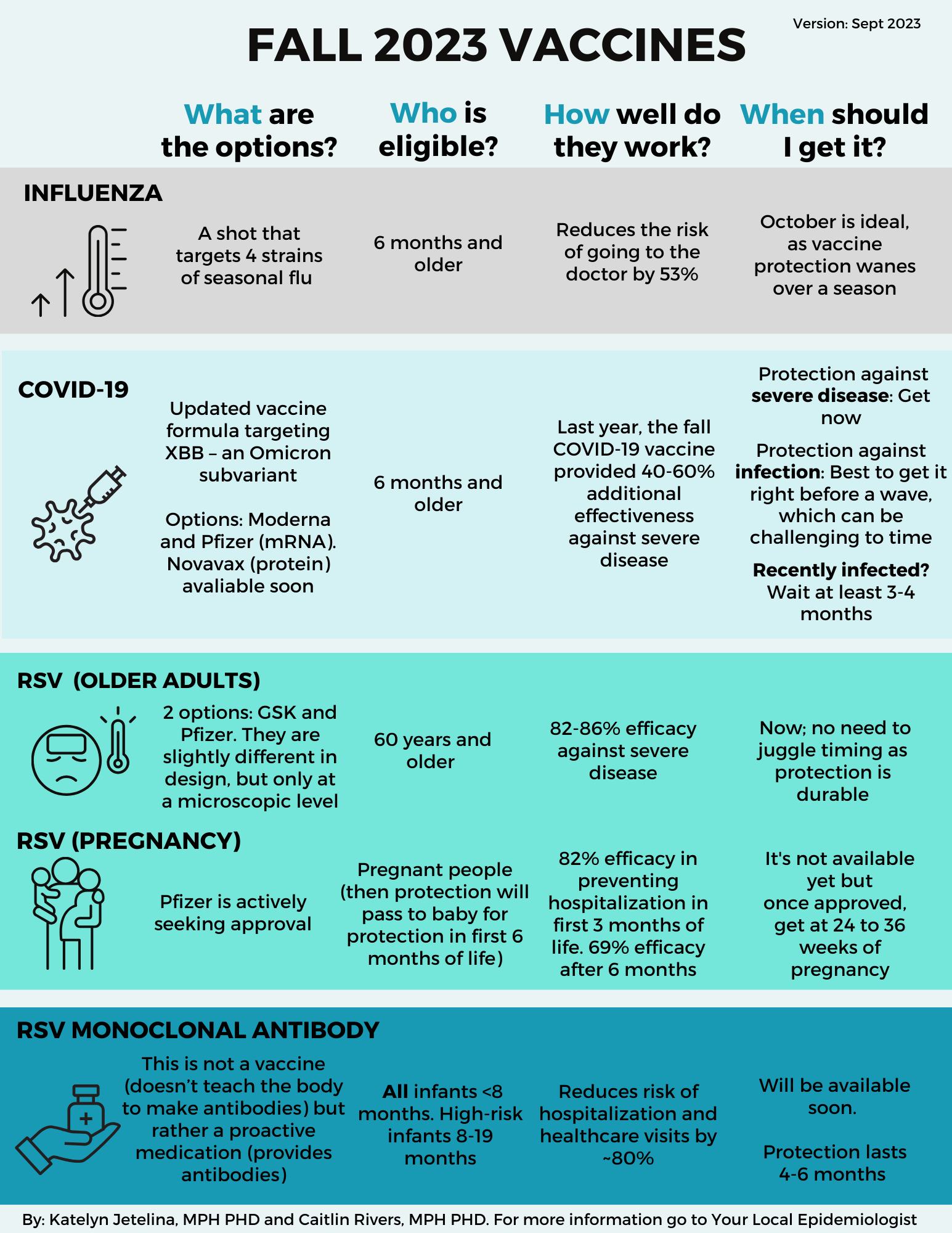 A table with A summary of Fall 2023 Vaccines 