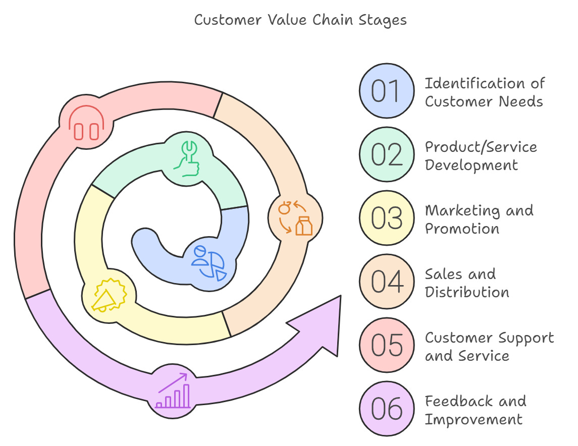 Does AI Matters Chapter 9: The Value Chain Versus the Customer Journey
