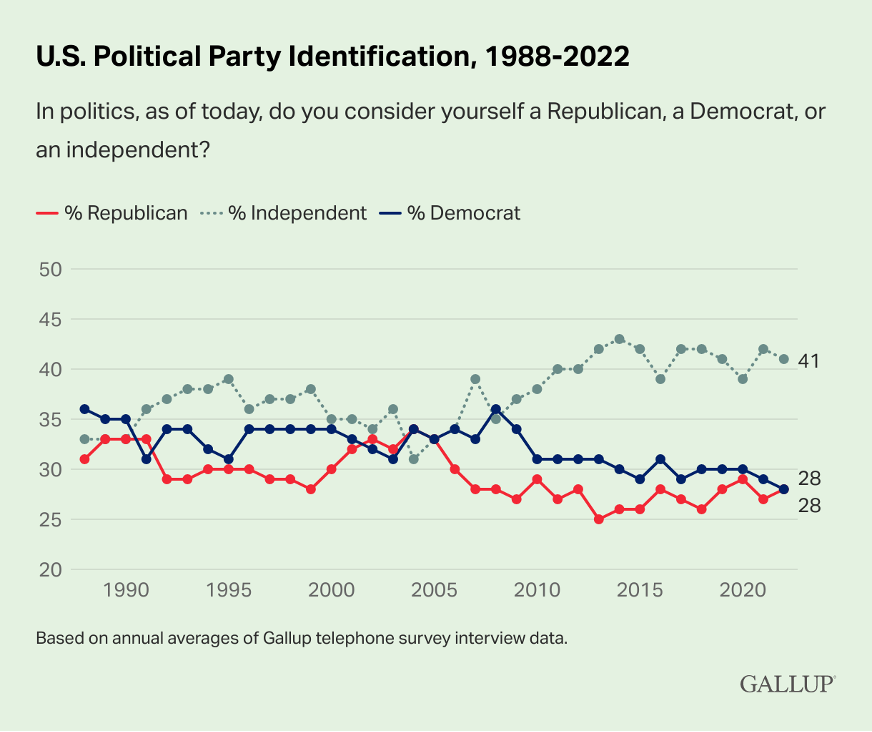 Few Americans Who Identify As Independent Are Actually Independent. That's Really  Bad For Politics.